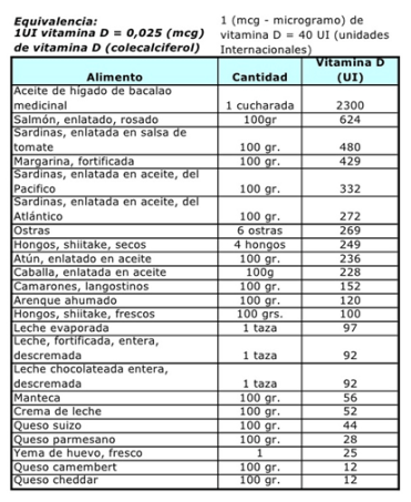 Alimentos que contienen vitamina D naturalmente y con suplementación