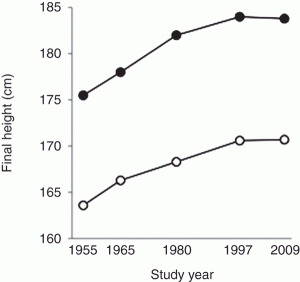 De 1955 a 1997 el promedio de talla en Holanda aumentó 8 cm para hombres y 7 cm para mujeres, atribuido a una mejora en la nutrición.